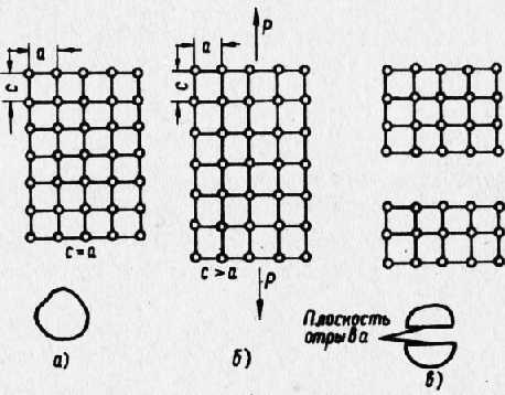 Реферат: Пластическая деформация